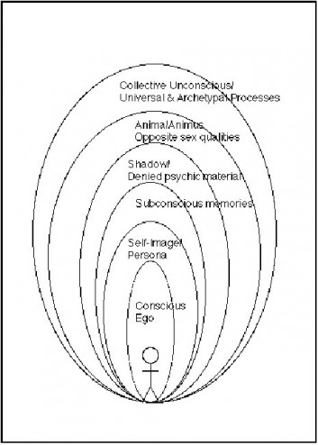 Diagram of Consciousness, Carl Jung